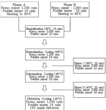 Table  1.  The  experimental  formulation  of  the  liquid  crystal  O/W  emulsion  containing  Punica  granatum  L