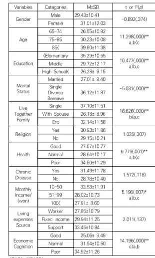 Table  1.  General  Characteristics  of  the  subject              (N=166) 3.2  대상자의  일반적  특성에  따른  자살생각  정도의 차이대상자의 일반적 특성에 따른 자살생각 정도의 차이는 연령(F=11.298,  p<.001),  학력(F=10.477,  p<.001),  결혼상태(F=-5.031,  p<.001),  동거유형(F=16.626,  p<.001), 건강상태
