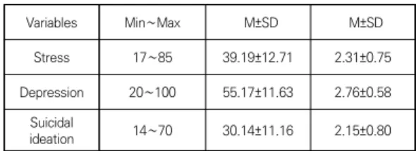 Table  5.  Mediating  effect  of  depression  on  the  relationship  between  stress  and  suicidal  ideation 