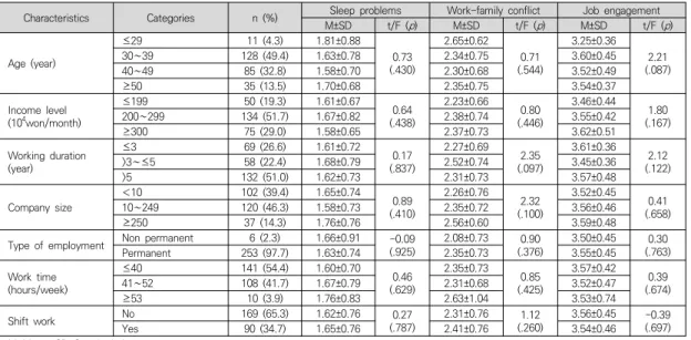 Table  1.  Differences  in  study  variables  according  to  general  characteristics                                                          (N=259)