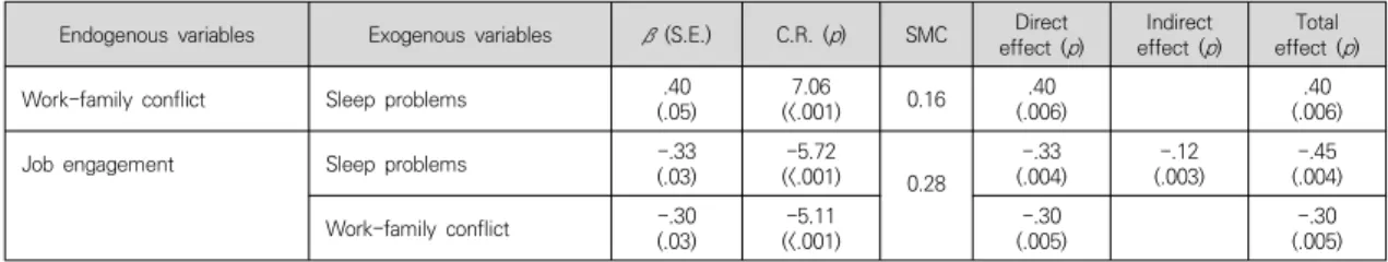Table  3.  Standardized  direct  effect,  indirect  effect,  and  total  effect  in  path  analysis  model Endogenous  variables Exogenous  variables β  (S.E.) C.R