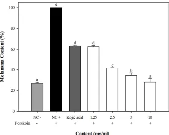 Fig.  4.  Effect  of  S.  cerevisiae  FT4-4  on  viability  of  B16F10  cells. 