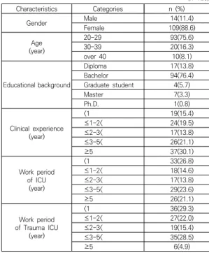 Table  1.  General  characteristics  of  participants                                                                      (n=123)과학적 역량 14문항, 윤리적 가치 지향성, 팀원과의 협력으로  구성된  윤리적  역량  8문항,  자신감,  자기조절능력, 유연성으로 구성된 인격적 역량 17문항, 환자 이해 능력, 환자 지향성, 임상적 판단과 대처 능력, 