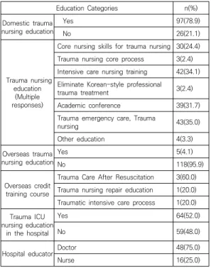 Table  2.  Current  training  status  of  Trauma  ICU  nurse                                                                           (n=123) 으로 나타났다