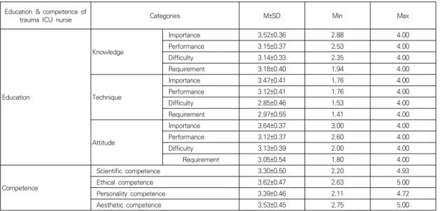 Table  3.  Result  of  knowledge,  skill,  and  attitude  of  the  trauma  ICU  nurses’  education  and  competence