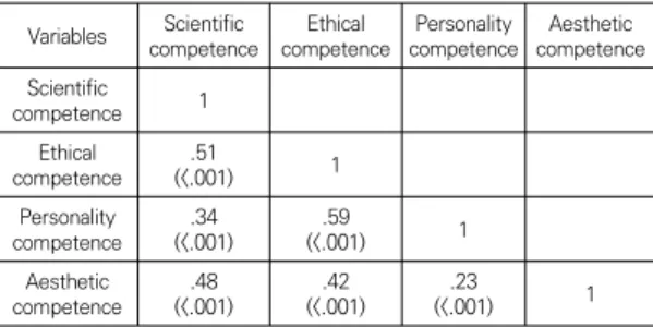 Table 4. Correlation among trauma ICU nurses’ competence (n=123)     3.5.3  일반적  특성에  따른  간호사  역량의  차이 일반적 특성에 따른 간호사의 역량의 차이 분석 결과 는 Table 5와 같다