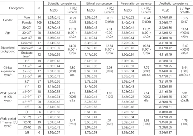 Table  5.  Differences  of  trauma  ICU  nurses’  competence  according  to  general  characteristics