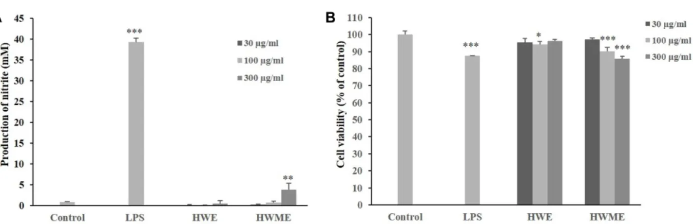 Fig.  2.  Inhibition  effects  of  the  HWE  and  HWME  from  Euglena  gracilis  on  nitric  oxide  (NO)  in  LPS-stimulated  RAW  264.7  cells