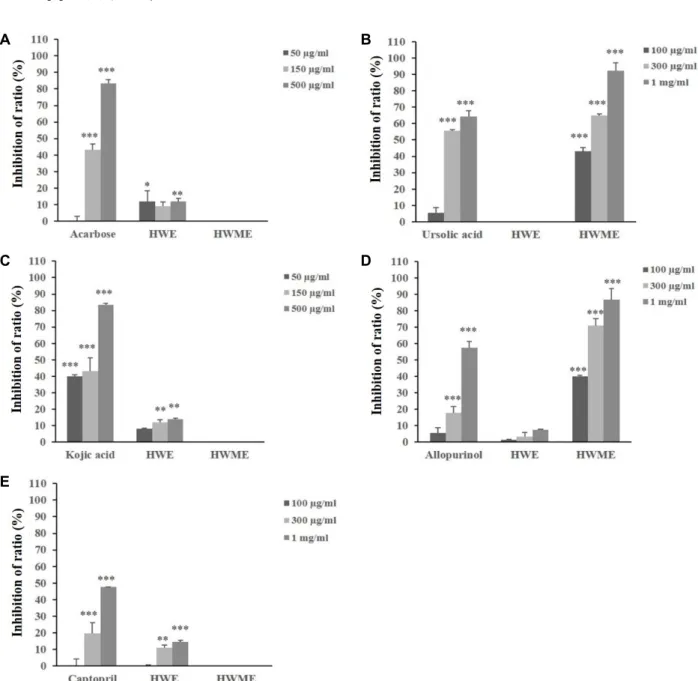 Fig.  5.  Various  biological  activities  of  HWE  and  HWME  from  Euglena  gracilis