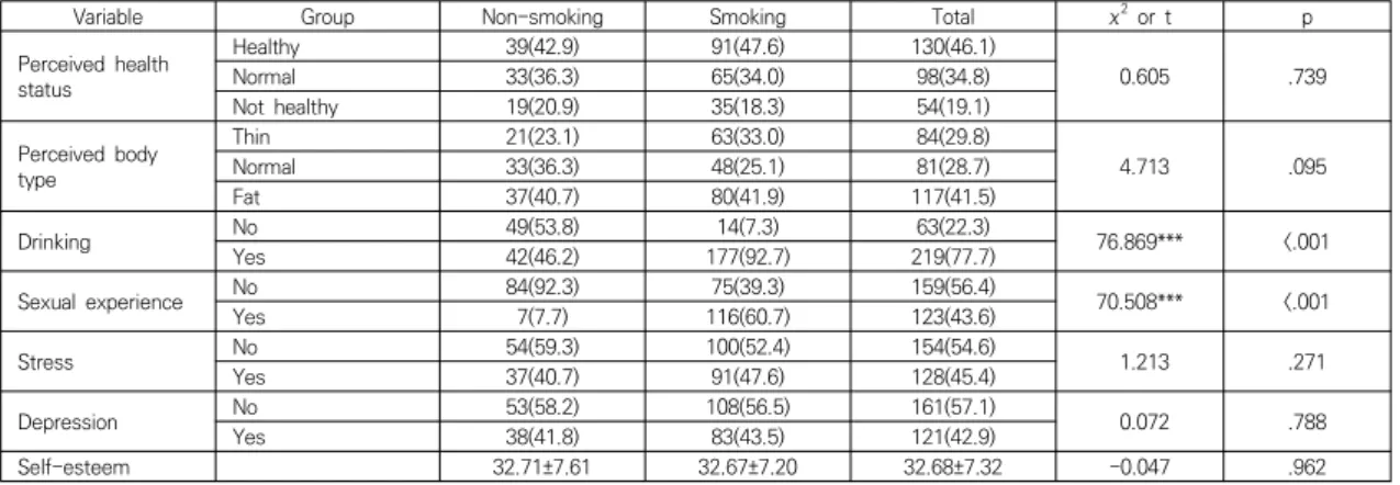 Table  1.  General  characteristics  according  to  smoking