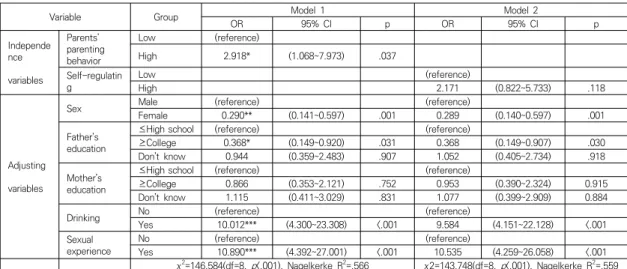 Table  3.  Parenting  attitude  according  to  smoking