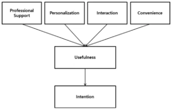 Fig.  1.  Research  Model 