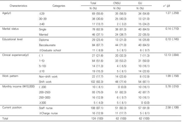 Table  1.  General  characteristics  of  the  nurses  in  comprehensive  nursing  service  units  and  the  nurses  in  general  units 