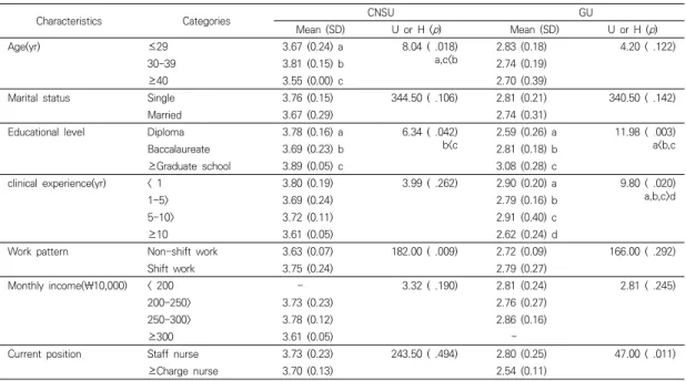Table  4.  Comparison  of  the  levels  of  job  satisfaction  by  general  characteristics  of  the  nurses  in  comprehensive  nursing  service  units  and  the  nurses  in  general  units