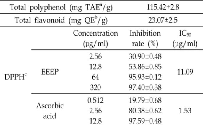 Table  1.  Contents  of  total  polyphenol  and  flavonoid  compounds,  and  DPPH  activity  of  ethanol  extract  of  Euonymus   por-phyreus