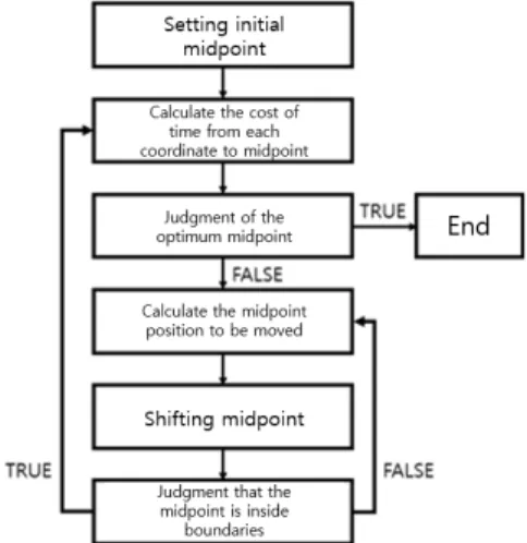 Fig.  2.  Application  Process  of  Graham's  Scan
