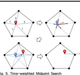 Fig.  5.  Time-weighted  Midpoint  Search Fig. 5는 Fig. 3을 도식화 하였다. 위쪽 2개의 과정은  현재 위치가 최적의 중간지점인지 판단 후, 각 노드에서  중간지점까지의 통행 비용과 단위 벡터를 계산하여 이동 시킬 위치에 대한 벡터를 구한다