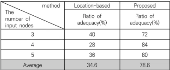 Table  6.  Results  for  adequacy  of  location-based  and  proposed  method  method The  number  of  input  nodes Location-based ProposedAverage performance time(s)Average  performance  time(s) 3 3.8346 20.5393 4 4.2329 18.0825 5 4.8014 33.8241 Average 4.