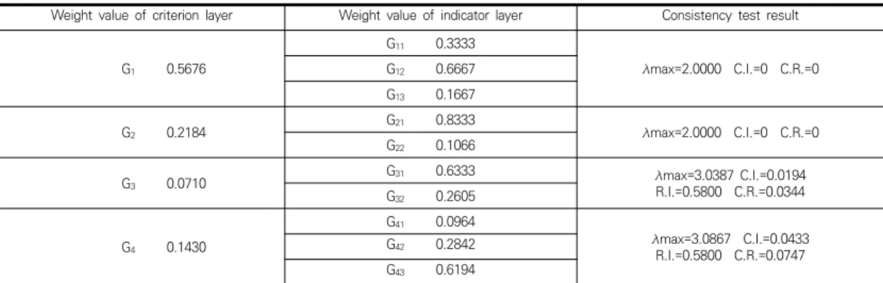 Table  2.  Total  hierarchy  sort