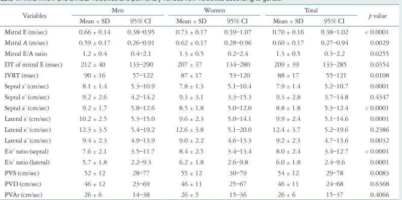 Table 1. Mitral inflow and annular velocities and pulmonary venous flow velocities according to gender
