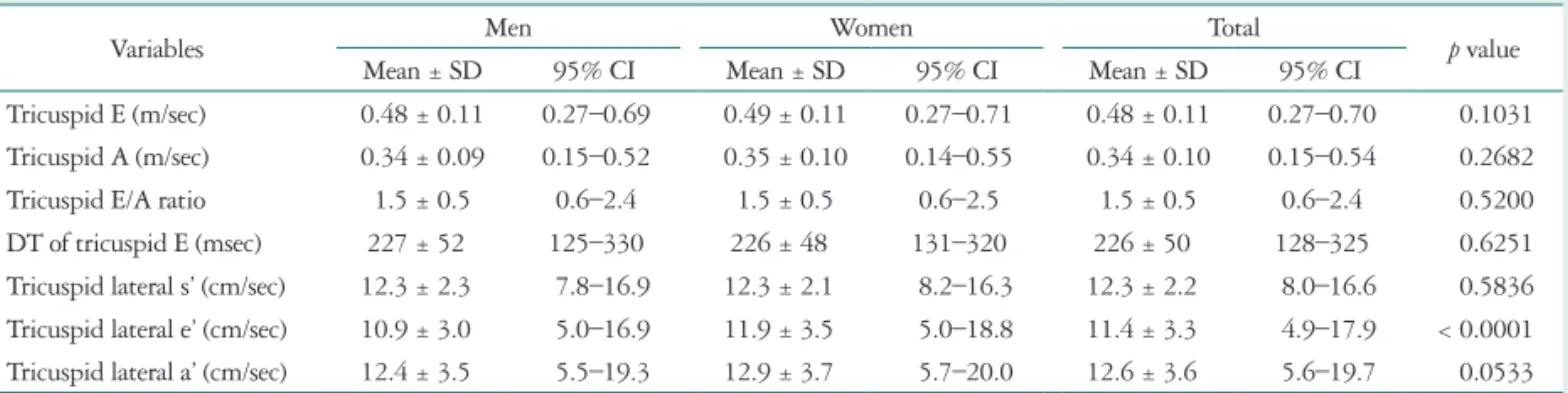 Table 2. Measurement values of the tricuspid inflow and annular velocity according to gender