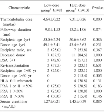 Table 1. Comparison of demographic characteristics by thymoglo- thymoglo-bulin dosage Characteristic Low-dose group a  (n=8) High-dose groupb  (n=13) P -value Thymoglobulin dose  (mg/kg) 4.64±0.22 7.31±0.26 0.000 Follow-up duration (mo) 9.8±1.53 13.2±1.06 