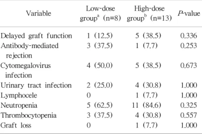 Table 2. Comparison of outcomes between low-dose and high-dose groups