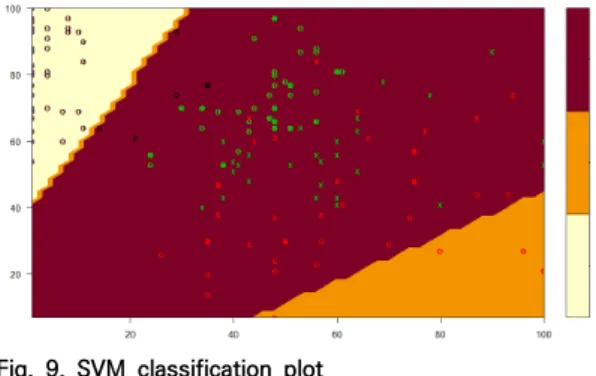 Fig.  9.  SVM  classification  plot Fig.  9에서  보여지는  패턴은  3개의  대상이  분류되는  신호 분류를 위해 Fig