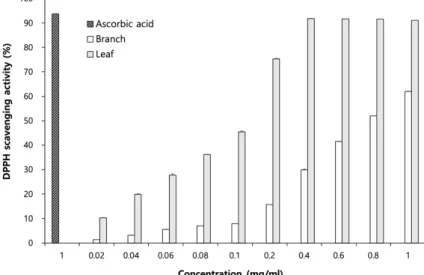 Fig.  2.  DPPH  radical  scavenging  activity  of  etha- etha-nol  extracts  from  leaves  and  branch  of  S