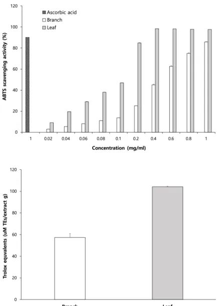Fig.  3.  ABTS  radical  scavenging  activity  of  etha- etha-nol  extracts  from  leaves  and  branch  of  S