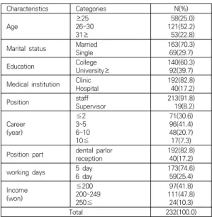 Table  2.  Organizational  commitment,  Empowerment,  in  accordance  with  the  Workingl  characteristics