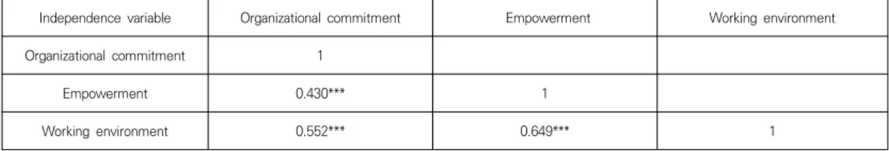 Table  3.  Working  environment    by  subject  area