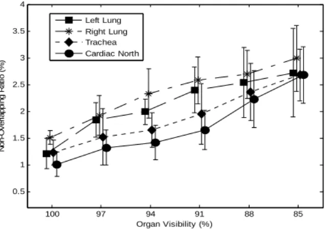 Fig. 9. Simulated results in Different percentages  of organ visibility. 