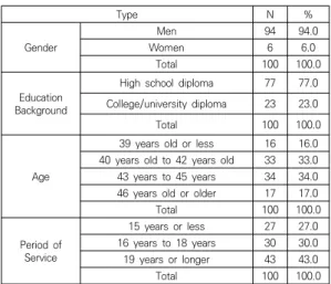 Table  1.  General  characteristics  of  subjects
