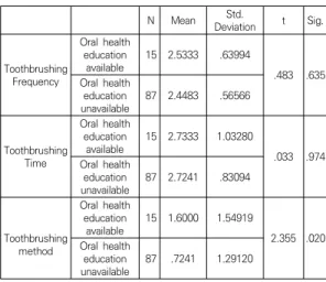 Table  5.  Oral  health  practice  intention  and  preventive  interest  in  oral  health,  depending  on  the  availability  of  oral  health  education