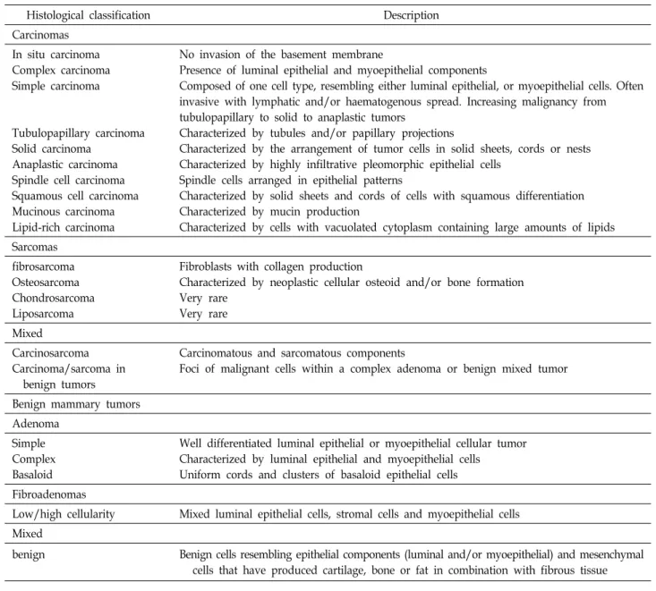 Table  1.  The  different  types  of  malignant  and  benign  canine  mammary  [adapted  from  Gray  et  al  ;  Misdorp  et  al