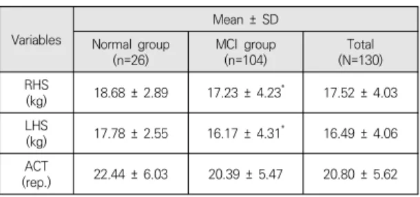 Table  2.  Differences  of  muscle  strength  in  participants  with  or  without  mild  cognitive  impairment