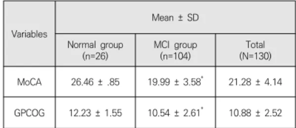 Table 3. Differences of cognitive function in participants with  or  without  mild  cognitive  impairment