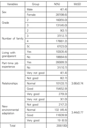 Table  2.  Reliability  of  the  interpersonal  competence  scale