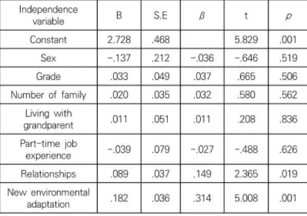 Table  5.  Factors  affecting  interpersonal  competence    Independence  variable B S.E β t p Constant 2.728 .468 5.829 .001 Sex -.137 .212 -.036 -.646 .519 Grade .033 .049 .037 .665 .506 Number  of  family .020 .035 .032 .580 .562 Living  with  grandpare