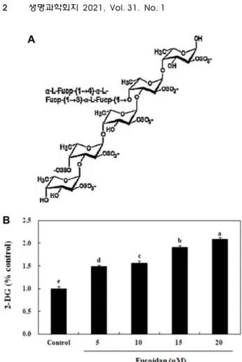 Fig.  1.  Typical  structure  of  fucoidan  and  effect  of  fucoidan  on  glucose  uptake  in  3T3-L1  adipocytes