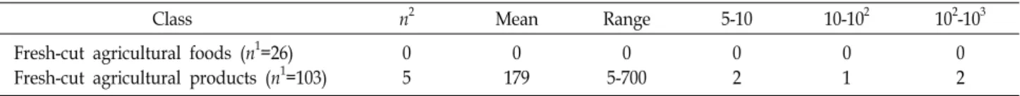 Table  2.  Distribution  of  non-pathogenic  Escherichia  coli  in  agricultural  materials                                                                  (unit:  CFU/g)