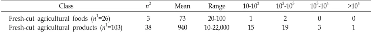 Table  3.  Distribution  of  Bacillus  cereus  in  agricultural  materials                                                                                                (unit:  CFU/g)