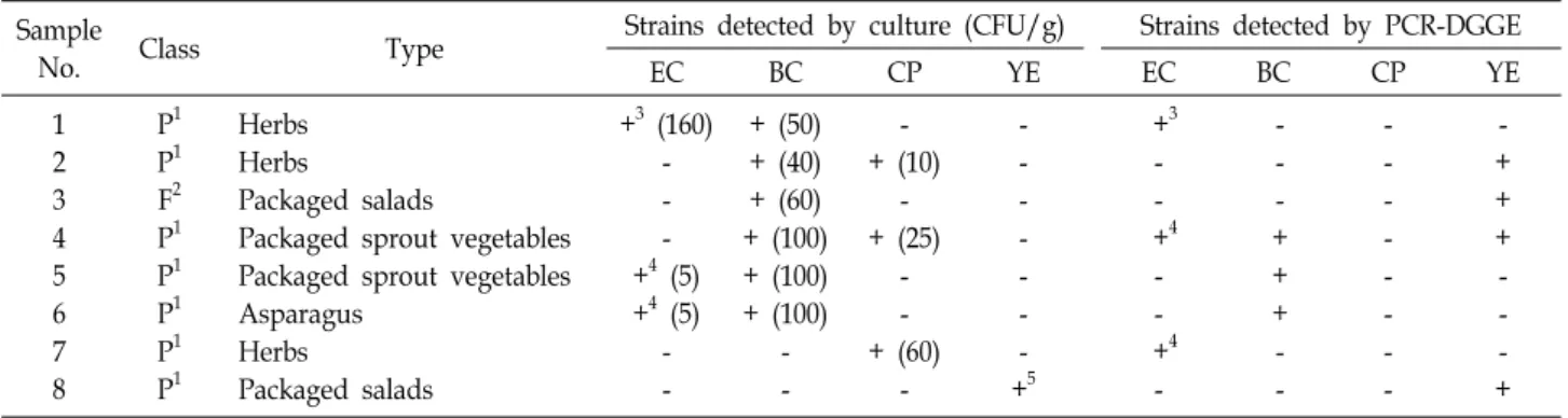 Table  5.  Comparison  of  strains  detected  by  culture-based  method  and  PCR-DGGE        Sample