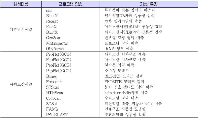 Table 1. Annotation에 사용되는 주요 program (유전자와 아미노산 염기관련) 해석대상 프로그램 명칭 기능, 특징 게놈염기서열 seg 특이성이 낮은 영역의 마스킹BlastN염기서열DB와의 상동성 검색Repeat반복 염기서열의 추출FastX 아미노산서열DB와의 상동성 검색 BlastX 아미노산서열DB와의 상동성 검색 GenScan 단백질 코딩 영역 예측 Matlnspector 프로모터 영역 예측 tRNAscan tRNA 영역 예측 아미노산