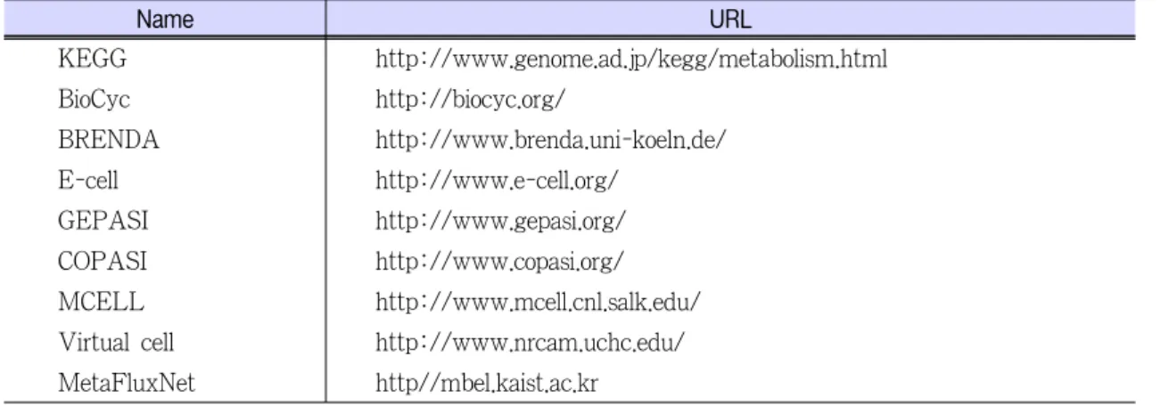 Table 2. 대사공학 관련 데이터베이스(Database)와 모사(Simulation) 관련 URL Name URL KEGG   http://www.genome.ad.jp/kegg/metabolism.html BioCyc   http://biocyc.org/ BRENDA   http://www.brenda.uni-koeln.de/ E-cell   http://www.e-cell.org/ GEPASI   http://www.gepasi.org/ COPAS