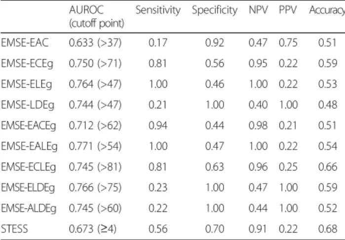 Fig. 2 Receiver-operating characteristic curves for EMSE-ALDEg, ECLEg and STESS for predicting in-hospital mortality