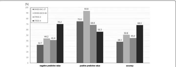 Fig. 3 Comparison of test performances between epidemiology-based mortality score in status epilepticus (EMSE) etiology –age–comorbidity (EAC)-27, etiology –age–comorbidity–EEG (EACE)-65, status epilepticus severity score (STESS)-3 and STESS-4