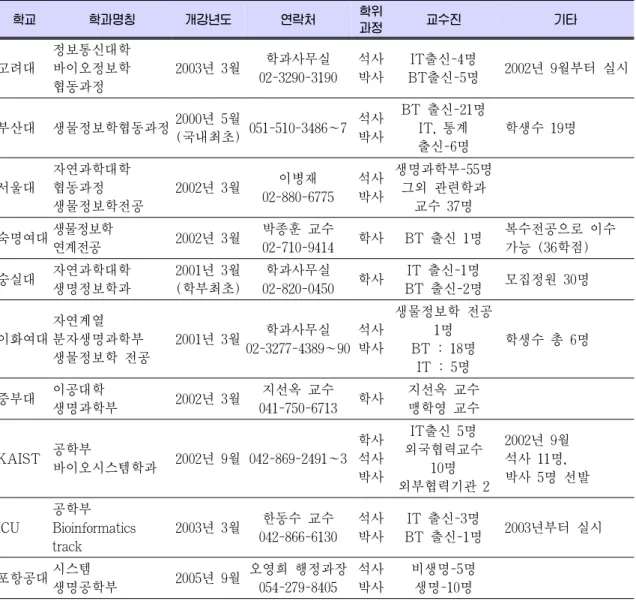 Table 1. 국내 생물정보학 관련 학위과정(2004년 한국의 생물학백서 자료참고) 학교 학과명칭 개강년도 연락처 학위 과정 교수진 기타 고려대  정보통신대학바이오정보학 협동과정 2003년 3월 학과사무실 02-3290-3190 석사박사 IT출신-4명 BT출신-5명 2002년 9월부터 실시 부산대 생물정보학협동과정 2000년 5월 (국내최초) 051-510-3486~7 석사박사 BT 출신-21명IT, 통계  출신-6명 학생수 19명 서울대 자연과학대학협