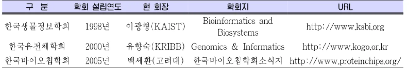 Table 4. 국내 생물정보학 대표학회(2006년 8월 기준)